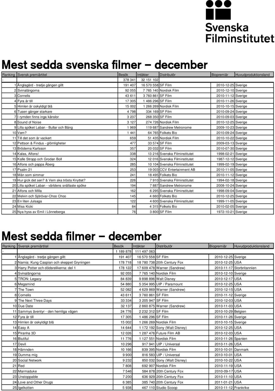 Sverige 5 Himlen är oskyldigt blå 15 002 1 266 269 Nordisk Film 2010-10-15 Sverige 6 Tusen gånger starkare 4 798 334 169 SF Film 2010-09-24 Sverige 7 I rymden finns inga känslor 3 237 268 350 SF Film