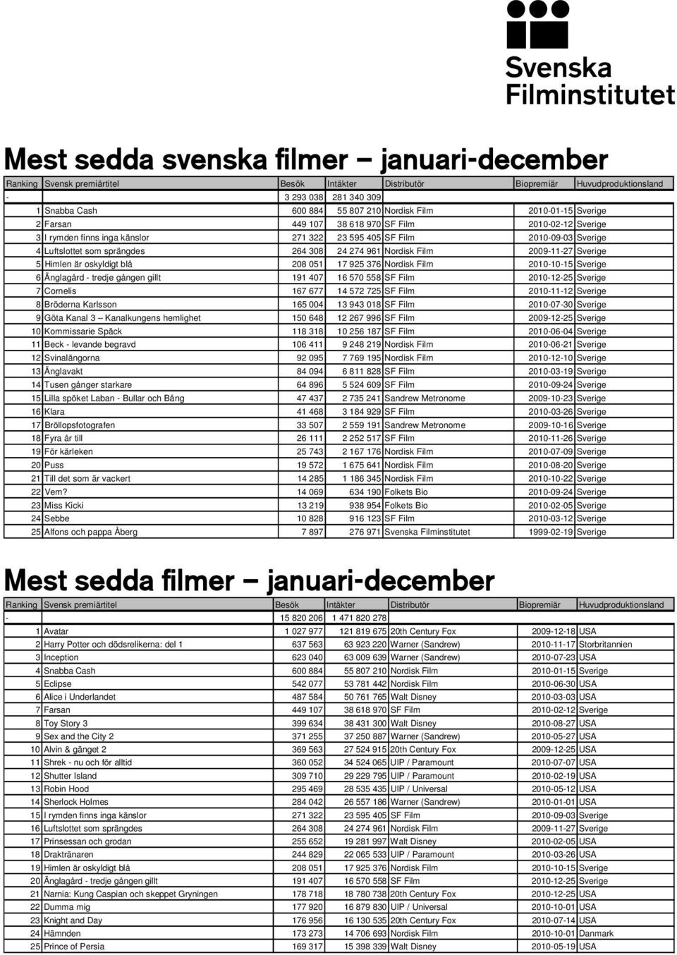 Nordisk Film 2009-11-27 Sverige 5 Himlen är oskyldigt blå 208 051 17 925 376 Nordisk Film 2010-10-15 Sverige 6 Änglagård - tredje gången gillt 191 407 16 570 558 SF Film 2010-12-25 Sverige 7 Cornelis