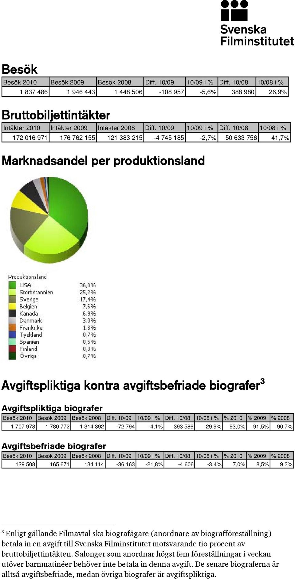 10/08 10/08 i % 172 016 971 176 762 155 121 383 215-4 745 185-2,7% 50 633 756 41,7% Marknadsandel per produktionsland Avgiftspliktiga kontra avgiftsbefriade biografer 3 Avgiftspliktiga biografer