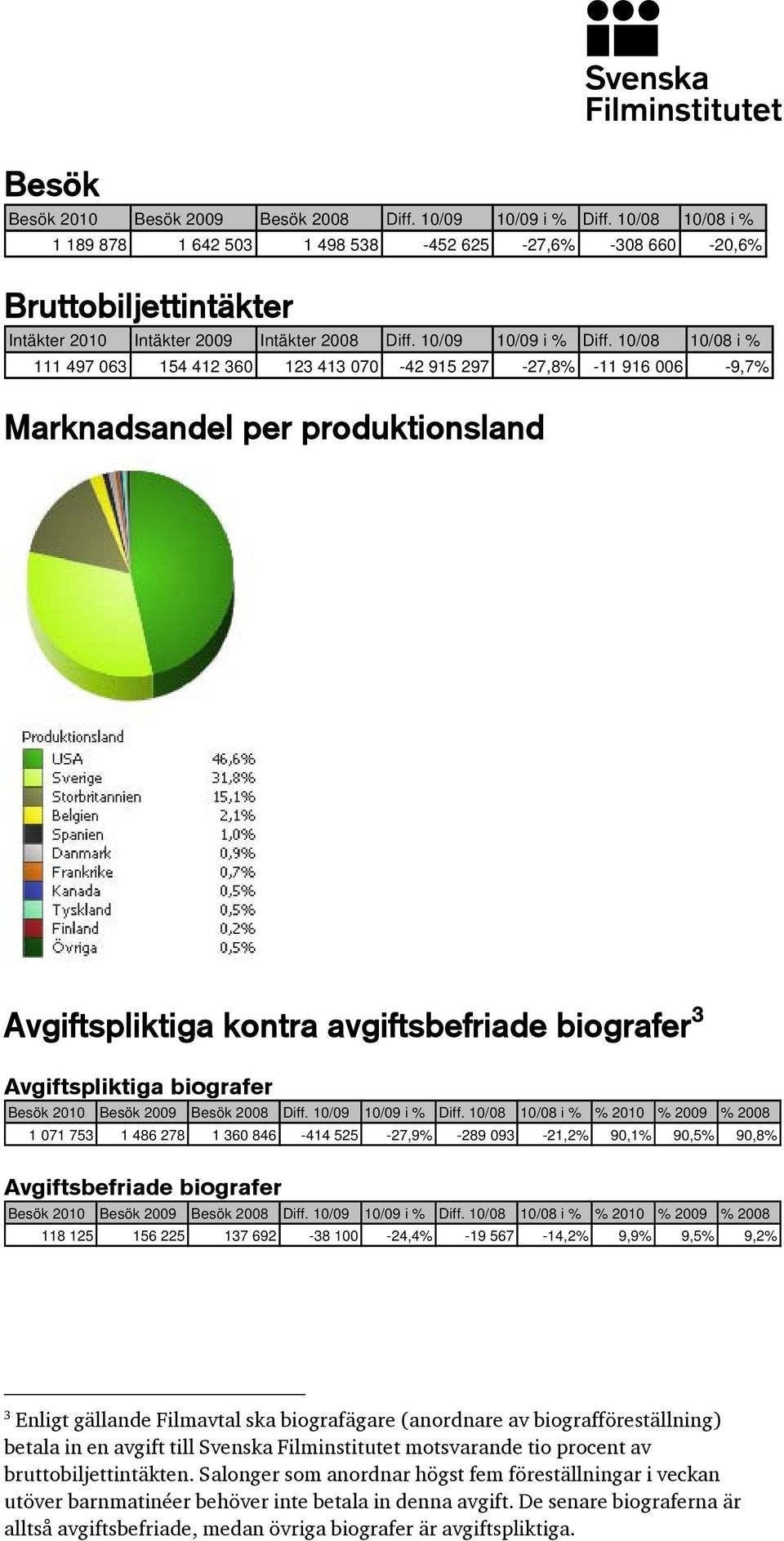 10/08 10/08 i % 111 497 063 154 412 360 123 413 070-42 915 297-27,8% -11 916 006-9,7% Marknadsandel per produktionsland Avgiftspliktiga kontra avgiftsbefriade biografer 3 Avgiftspliktiga biografer