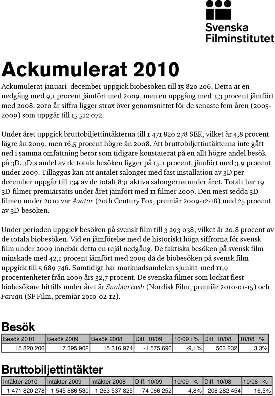 Under året uppgick bruttobiljettintäkterna till 1 471 820 278 SEK, vilket är 4,8 procent lägre än 2009, men 16,5 procent högre än 2008.