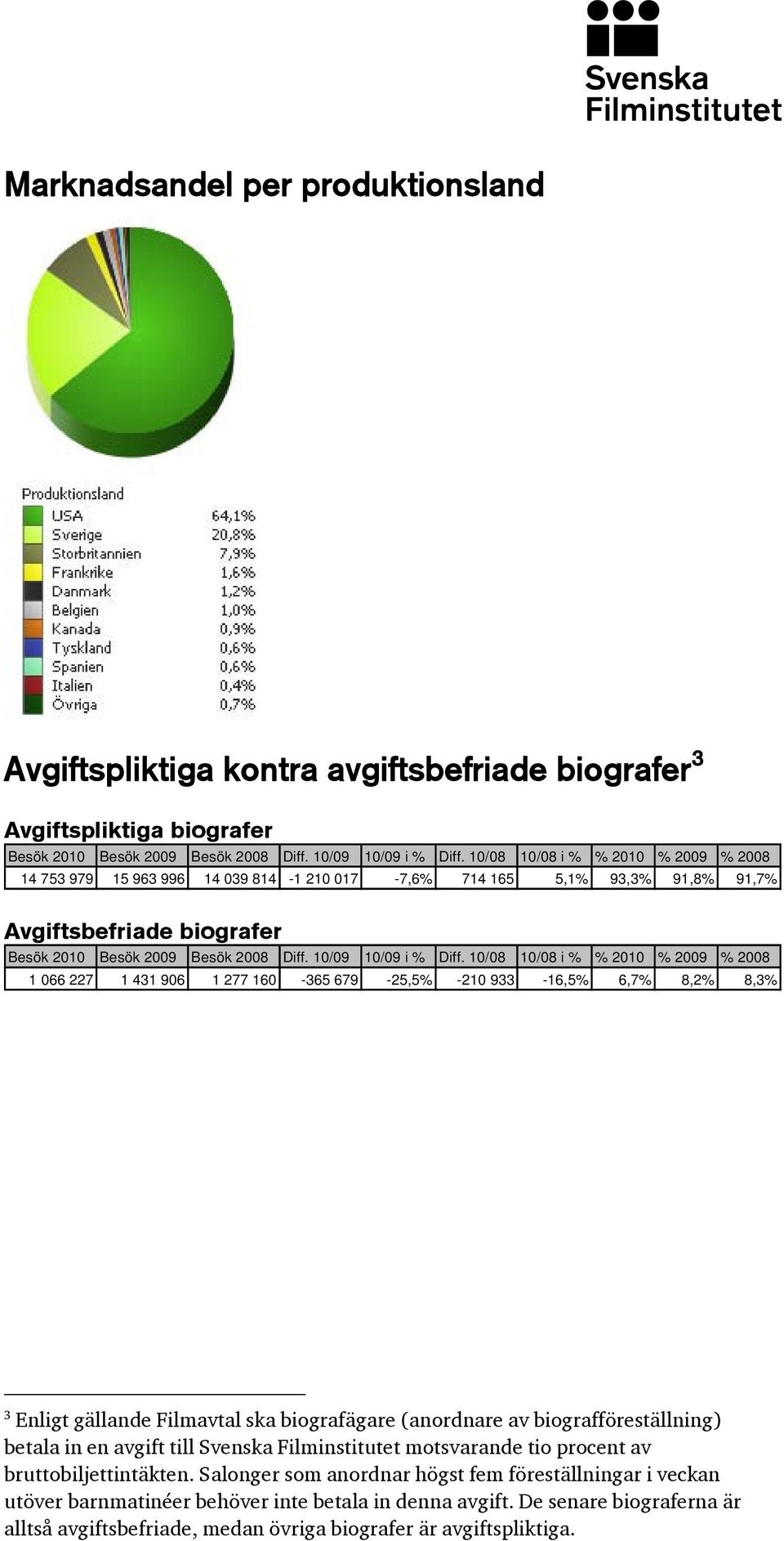 10/09 10/09 i % Diff.