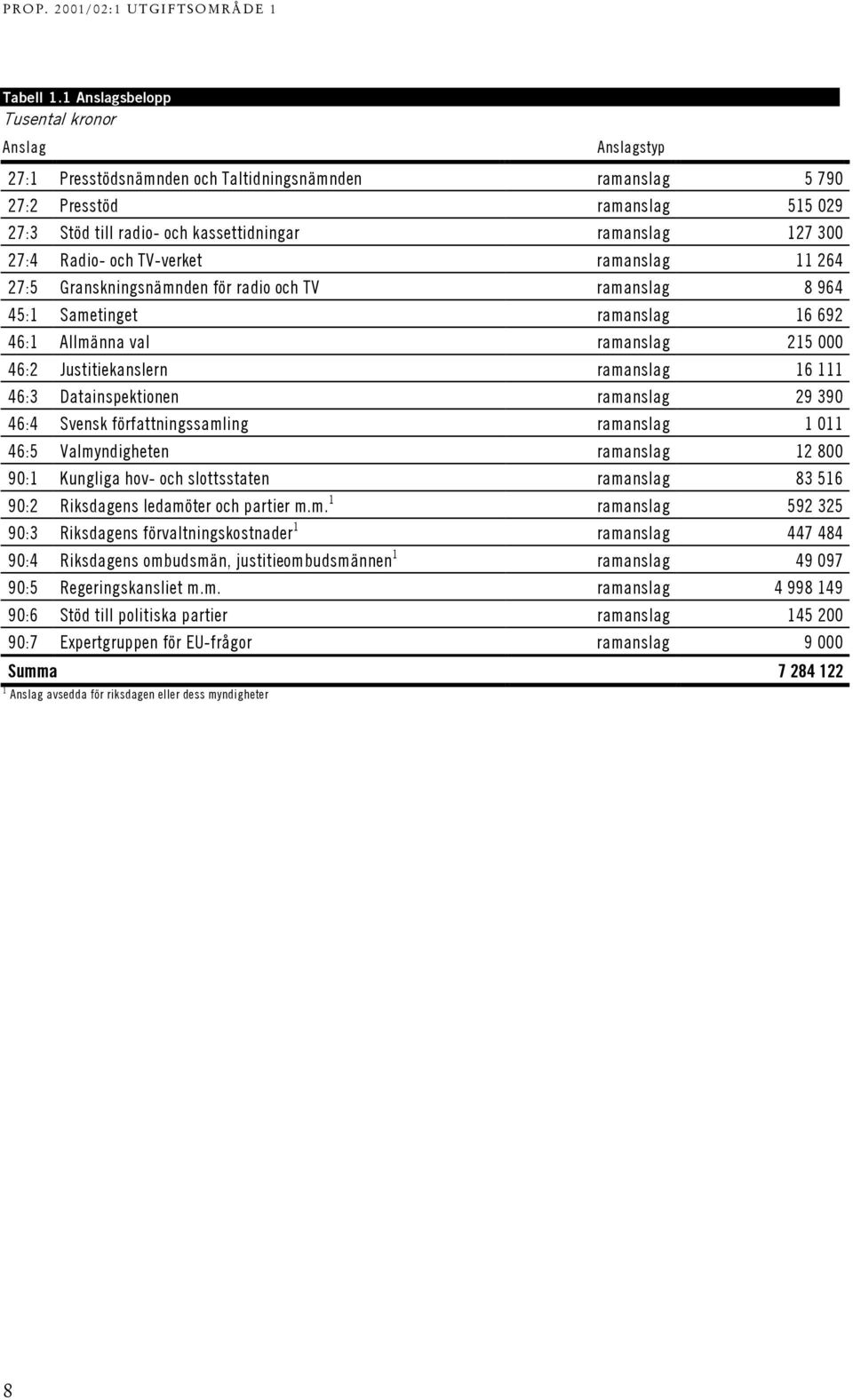 TV-verket ramanslag 11 64 7:5 Granskningsnämnden för radio och TV ramanslag 8 964 45:1 Sametinget ramanslag 16 69 46:1 Allmänna val ramanslag 15 000 46: Justitiekanslern ramanslag 16 111 46:3