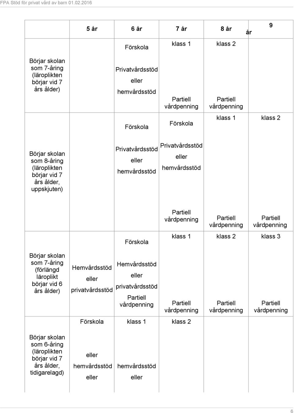 vårdpenning Partiell vårdpenning Förskola klass 1 klass 2 klass 3 Börjar skolan som 7-åring (förlängd läroplikt börjar vid 6 års ålder) Hemvårdsstöd eller privatvårdsstöd Hemvårdsstöd eller
