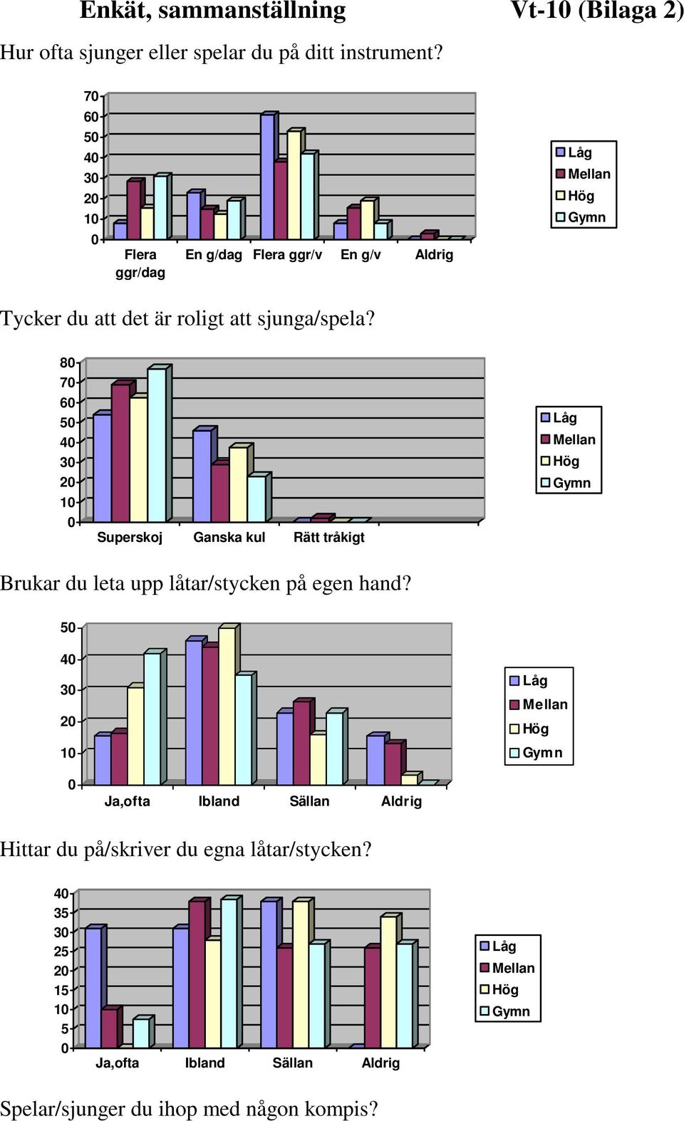 80 70 60 50 40 30 20 10 0 Superskoj Ganska kul Rätt tråkigt Låg Mellan Hög Gymn Brukar du leta upp låtar/stycken på egen hand?