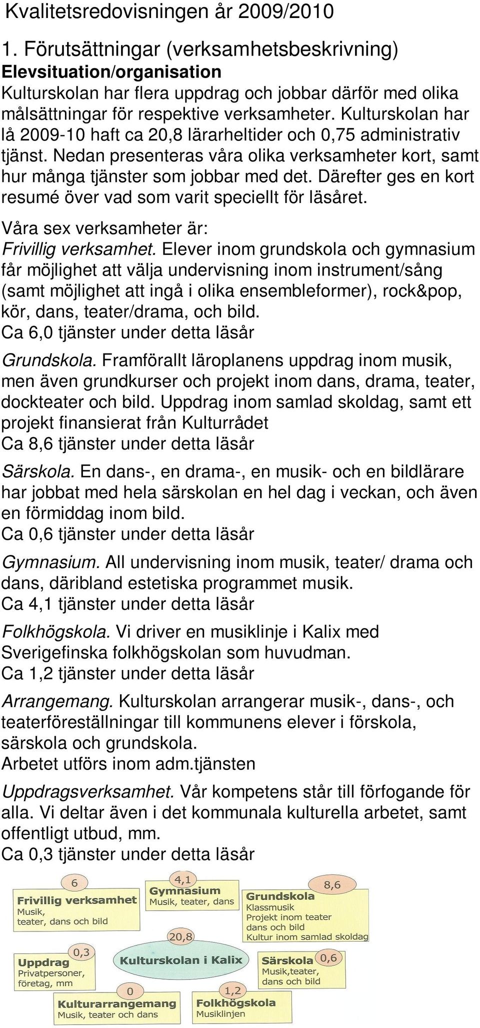 Kulturskolan har lå 2009-10 haft ca 20,8 lärarheltider och 0,75 administrativ tjänst. Nedan presenteras våra olika verksamheter kort, samt hur många tjänster som jobbar med det.