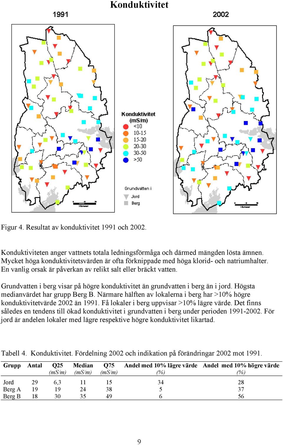 Grundvatten i berg visar på högre konduktivitet än grundvatten i berg än i jord. Högsta medianvärdet har grupp Berg B.