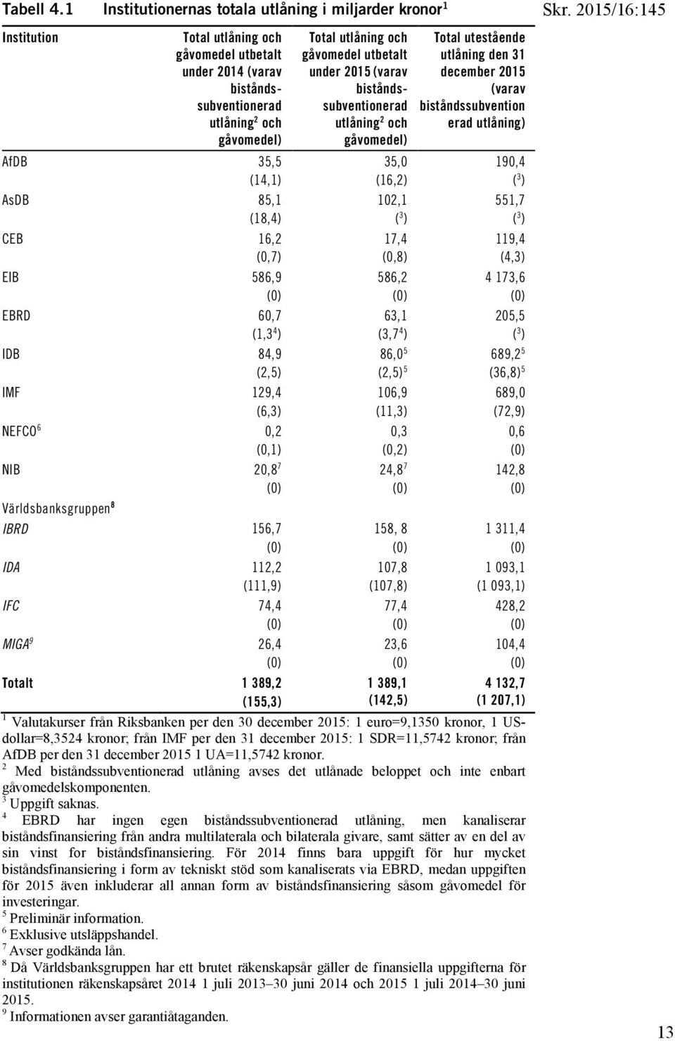 (18,4) CEB 16,2 (0,7) EIB 586,9 (0) EBRD 60,7 (1,3 4 ) IDB 84,9 (2,5) IMF 129,4 (6,3) NEFCO 6 0,2 (0,1) NIB 20,8 7 (0) Världsbanksgruppen 8 IBRD 156,7 (0) IDA 112,2 (111,9) IFC 74,4 (0) MIGA 9 26,4