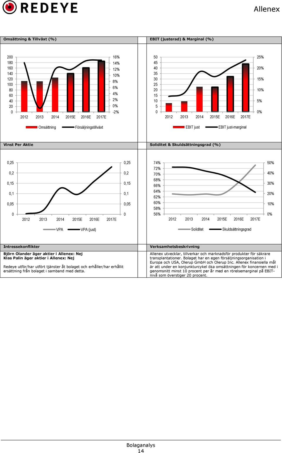 62% 6% 58% 56% 212 213 214 215E 216E 217E 5% 4% 3% 2% 1% % VPA VPA (just) Soliditet Skuldsättningsgrad Intressekonflikter Björn Olander äger aktier i Allenex: Nej Klas Palin äger aktier i Allenex: