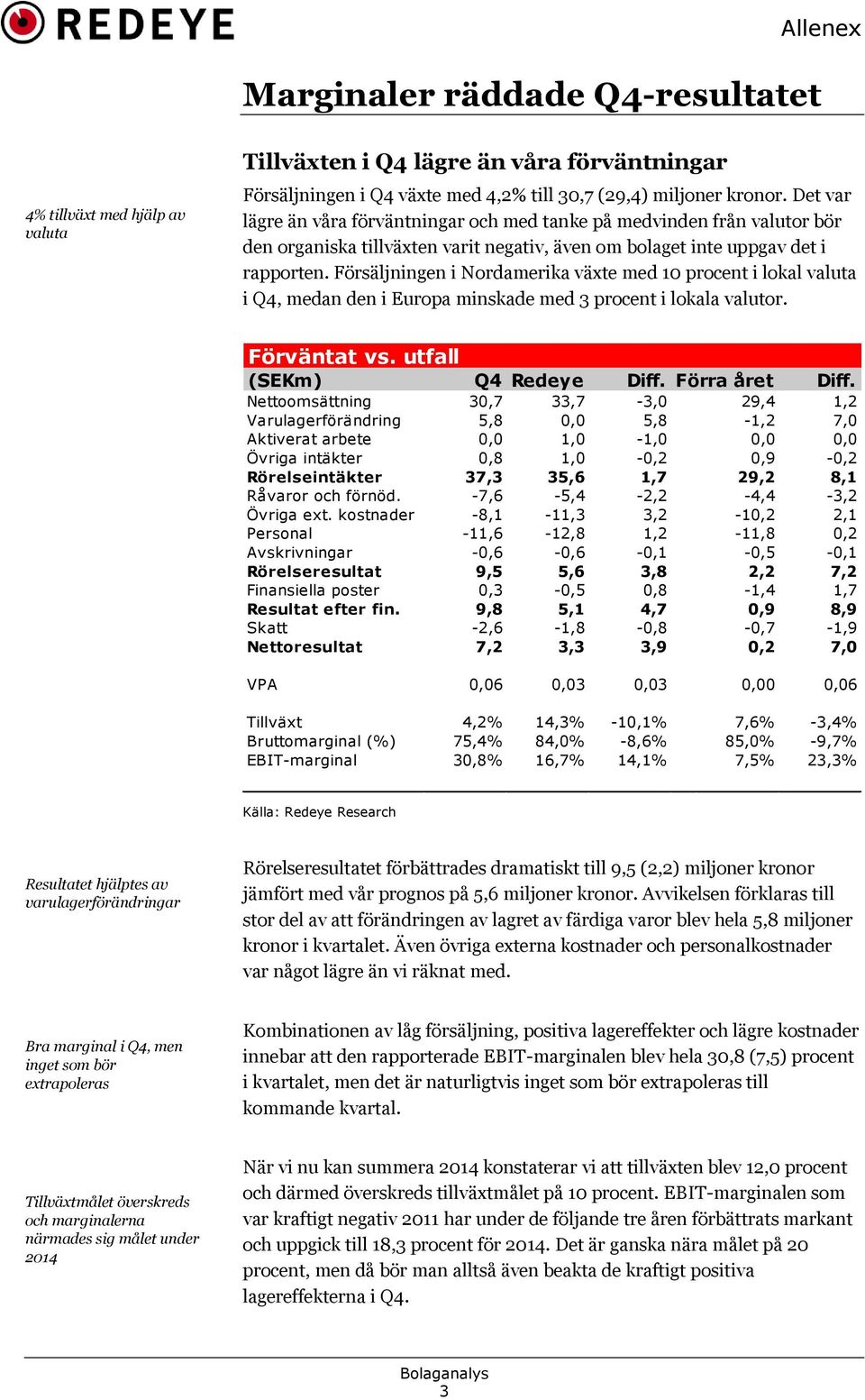 Försäljningen i Nordamerika växte med 1 procent i lokal valuta i Q4, medan den i Europa minskade med 3 procent i lokala valutor. Förväntat vs. utfall (SEKm) Q4 Redeye Diff. Förra året Diff.