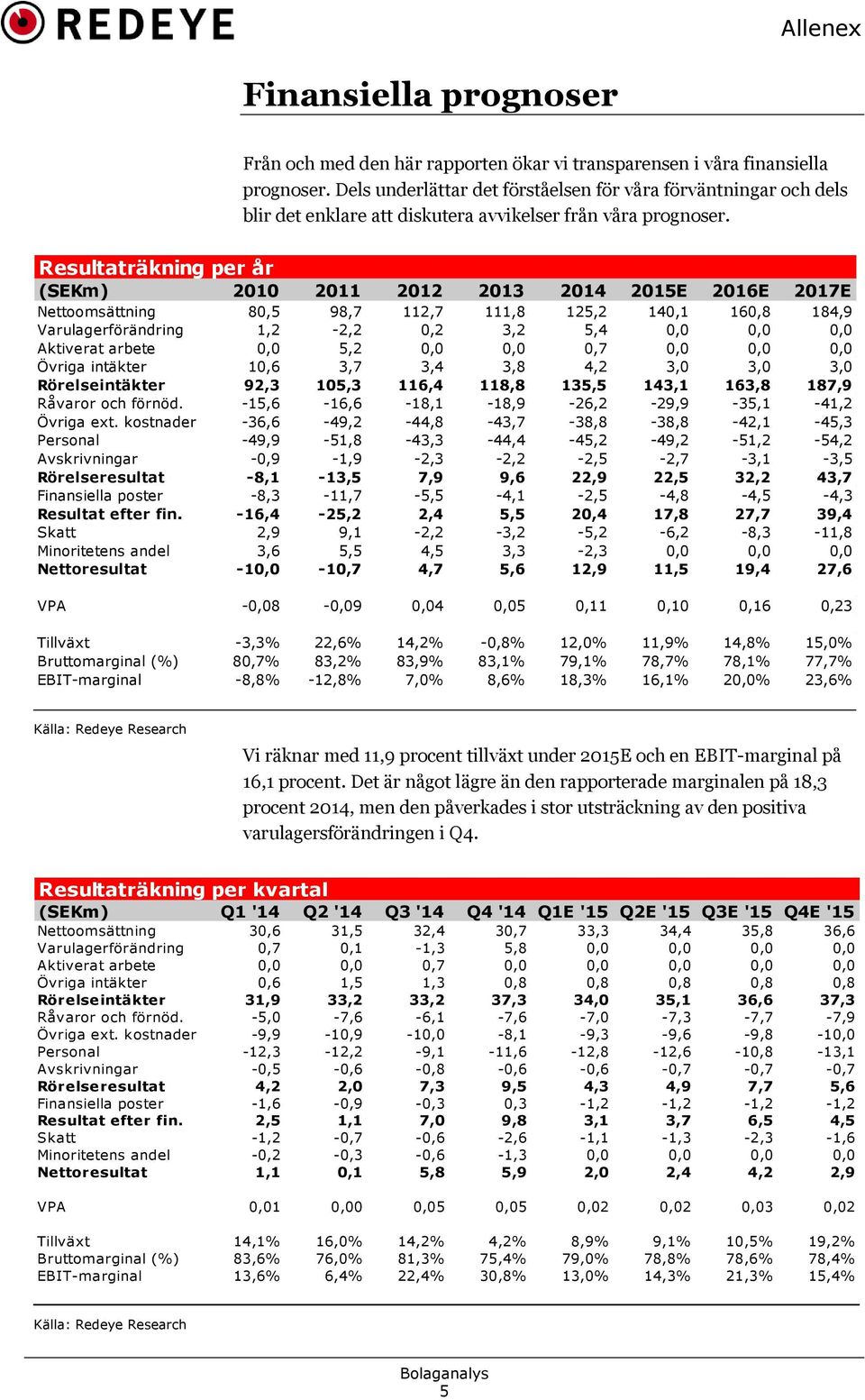 Resultaträkning per år (SEKm) 21 211 212 213 214 215E 216E 217E Nettoomsättning 8,5 98,7 112,7 111,8 125,2 14,1 16,8 184,9 Varulagerförändring 1,2-2,2,2 3,2 5,4,,, Aktiverat arbete, 5,2,,,7,,, Övriga