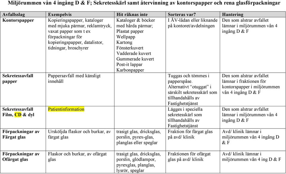 liknande på kontoret/avdelningen Sekretessavfall papper Sekretessavfall Film, CD & dyl Färgat glas Pappersavfall med känsligt innehåll Patientinformation Ursköljda flaskor och burkar, av färgat glas