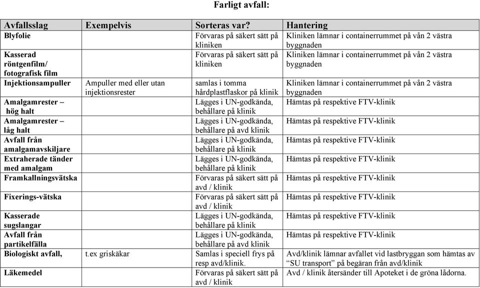 behållare på avd klinik Avfall från amalgamavskiljare Extraherade tänder med amalgam Framkallningsvätska Hämtas på respektive FTV-klinik Fixerings-vätska Hämtas på respektive FTV-klinik Kasserade