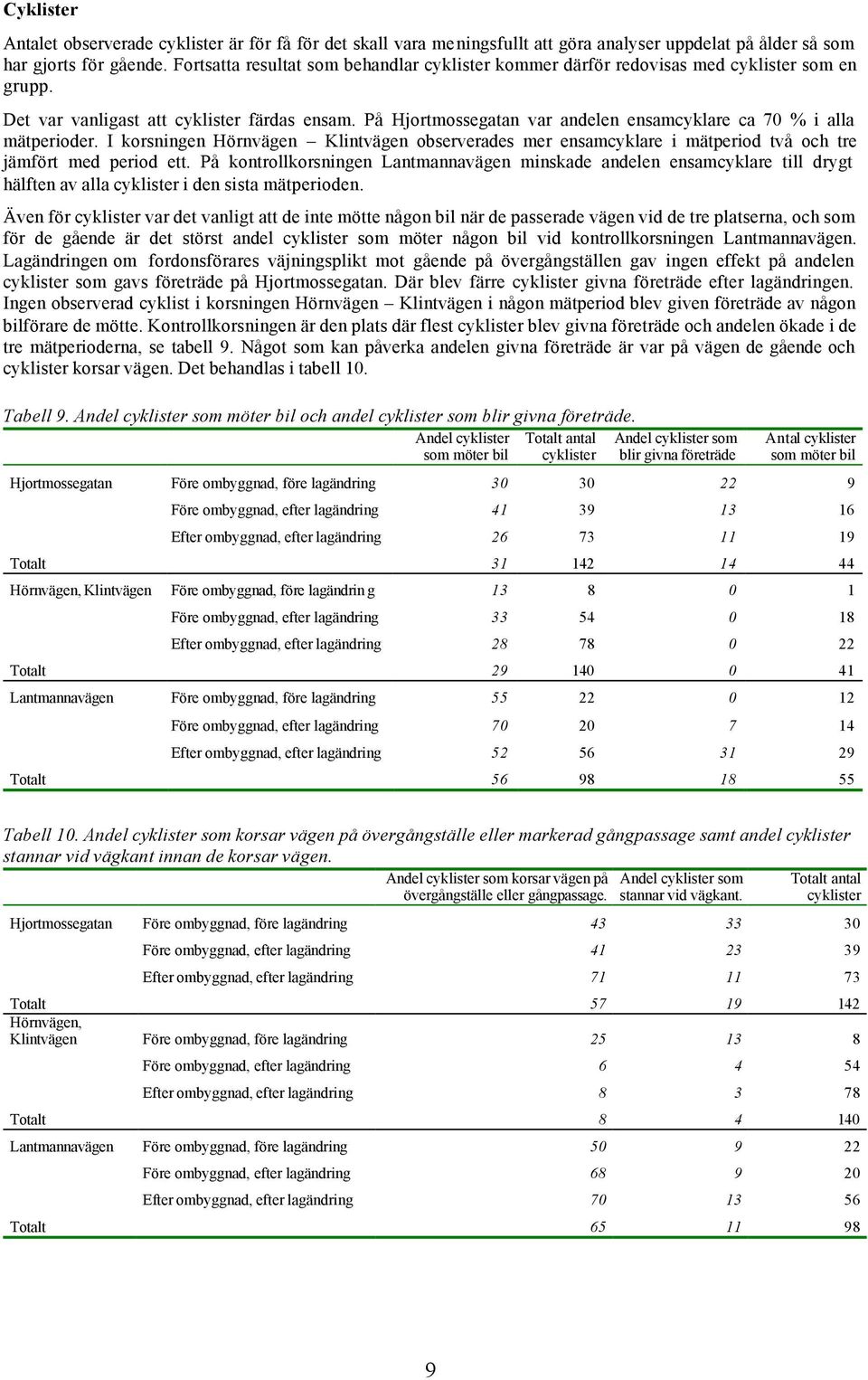 På Hjortmossegatan var andelen ensamcyklare ca 70 % i alla mätperioder. I korsningen Hörnvägen Klintvägen observerades mer ensamcyklare i mätperiod två och tre jämfört med period ett.