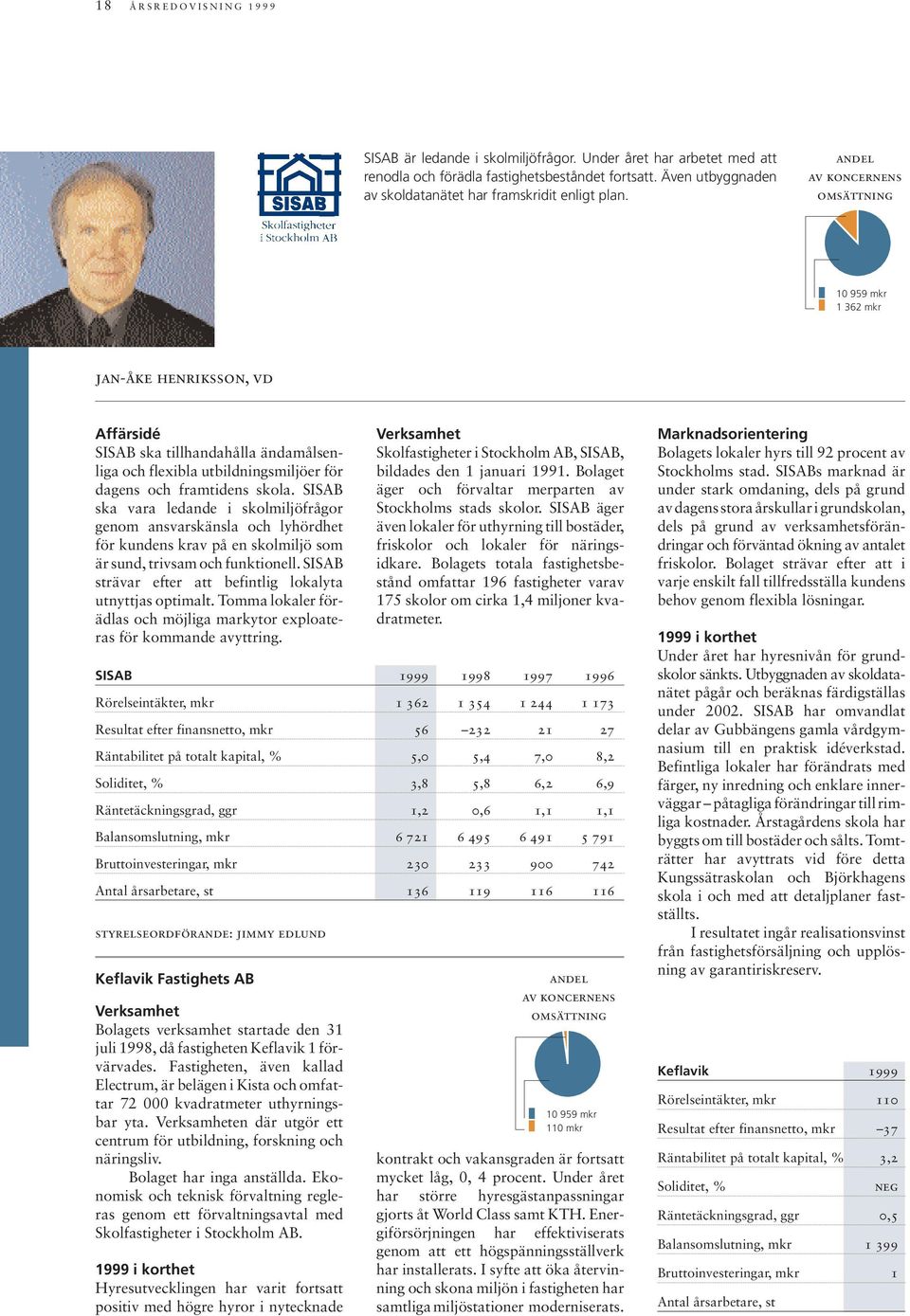 andel av koncernens omsättning 10 959 mkr 1 362 mkr jan-åke henriksson, vd Affärsidé SISAB ska tillhandahålla ändamålsenliga och flexibla utbildningsmiljöer för dagens och framtidens skola.