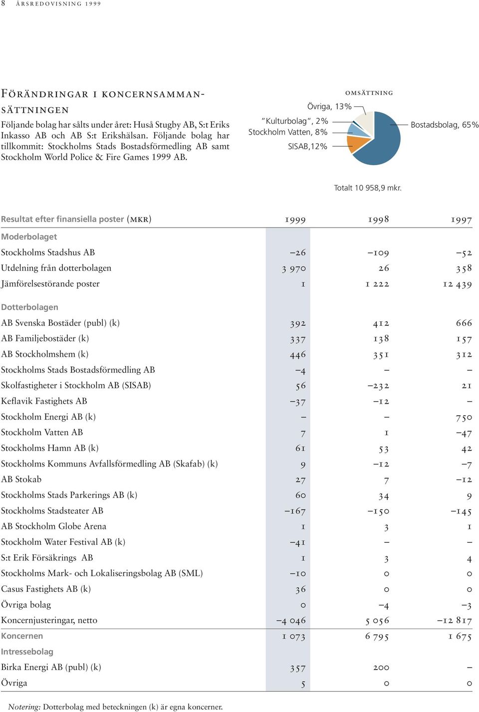 Övriga, 13% Kulturbolag, 2% Stockholm Vatten, 8% SISAB,12% omsättning Bostadsbolag, 65% Totalt 10 958,9 mkr.