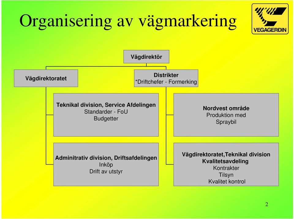 område Produktion med Spraybil Adminitrativ division, Driftsafdelingen Inköp Drift av