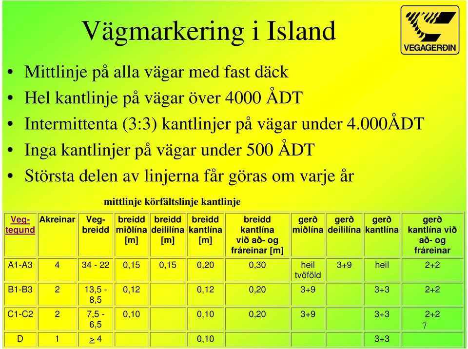 [m] breidd kantlína [m] breidd kantlína við að- og fráreinar [m] gerð miðlína A1-A3 4 34-22 0,15 0,15 0,20 0,30 heil tvöföld B1-B3 2 13,5-8,5 C1-C2 2 7,5-6,5