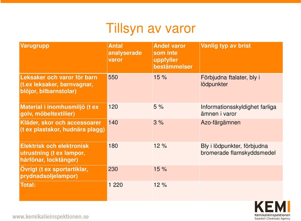 och accessoarer (t ex plastskor, hudnära plagg) 120 5 % Informationsskyldighet farliga ämnen i varor 140 3 % Azo-färgämnen Elektrisk och elektronisk utrustning