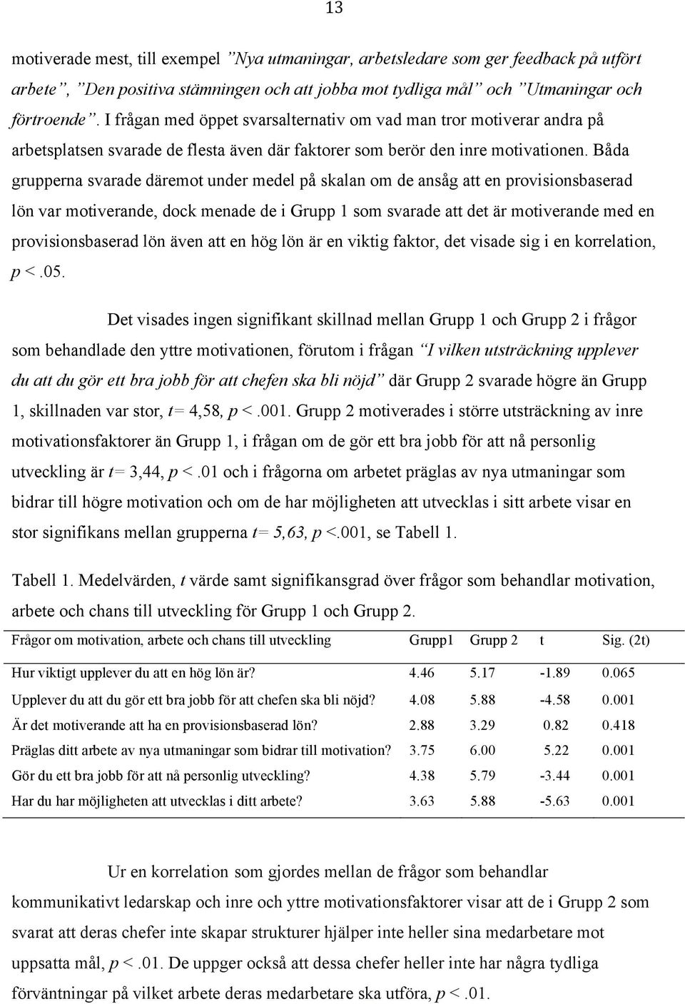 Båda grupperna svarade däremot under medel på skalan om de ansåg att en provisionsbaserad lön var motiverande, dock menade de i Grupp 1 som svarade att det är motiverande med en provisionsbaserad lön