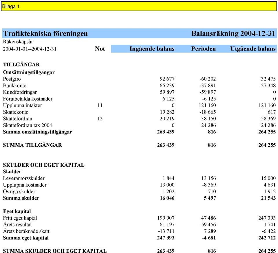 58 369 Skattefordran tax 2004 0 24 286 24 286 Summa omsättningstillgångar 263 439 816 264 255 SUMMA TILLGÅNGAR 263 439 816 264 255 SKULDER OCH EGET KAPITAL Skulder Leverantörsskulder 1 844 13 156 15