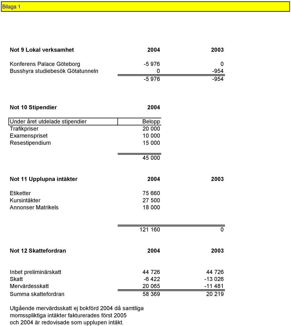 Annonser Matrikels 18 000 121 160 0 Not 12 Skattefordran 2004 2003 Inbet preliminärskatt 44 726 44 726 Skatt -6 422-13 026 Mervärdesskatt 20 065-11 481 Summa