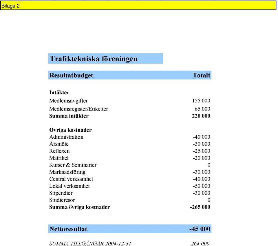 -20 000 Kurser & Seminarier 0 Marknadsföring -30 000 Central verksamhet -40 000 Lokal verksamhet -50 000