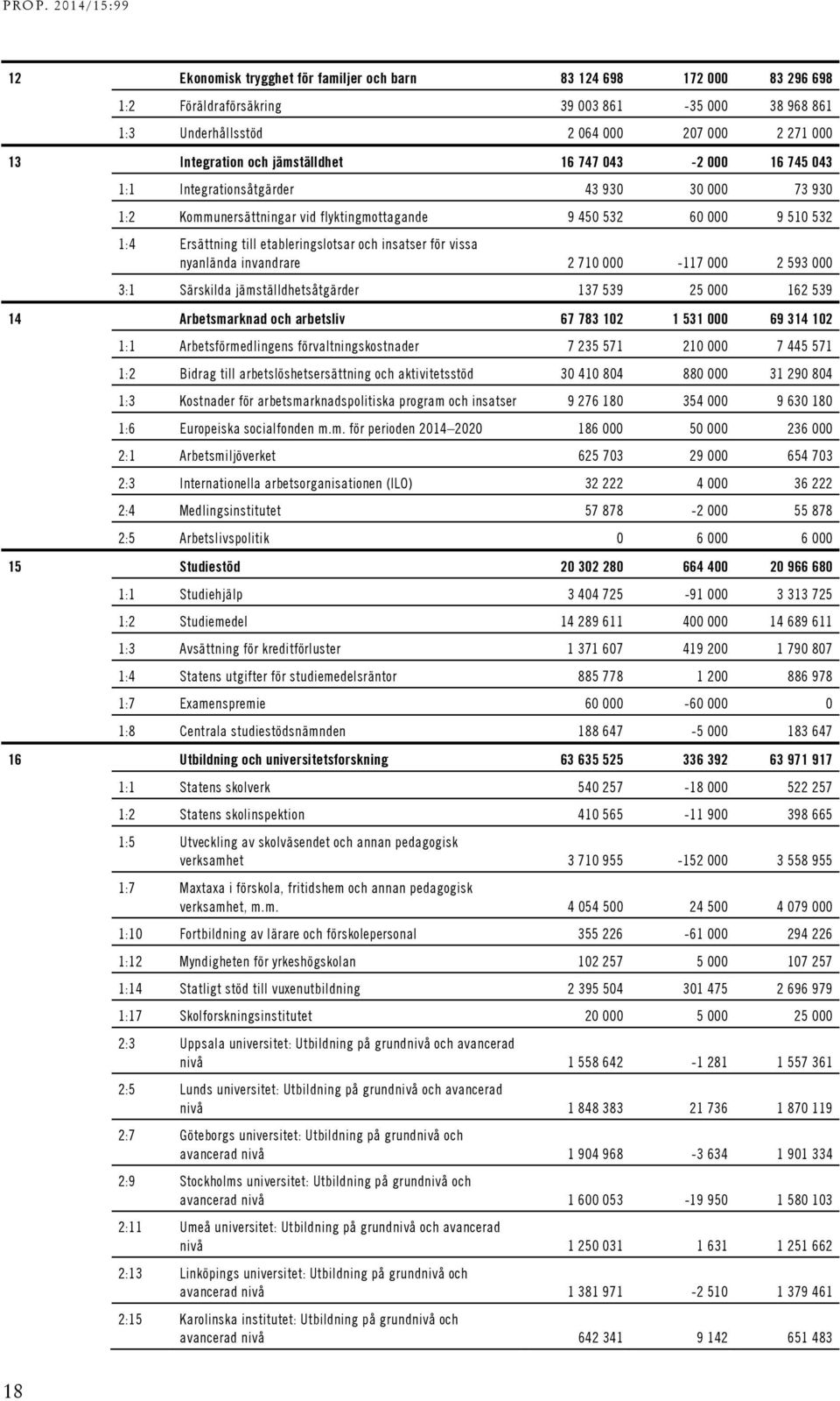 och insatser för vissa nyanlända invandrare 2 710 000-117 000 2 593 000 3:1 Särskilda jämställdhetsåtgärder 137 539 25 000 162 539 14 Arbetsmarknad och arbetsliv 67 783 102 1 531 000 69 314 102 1:1