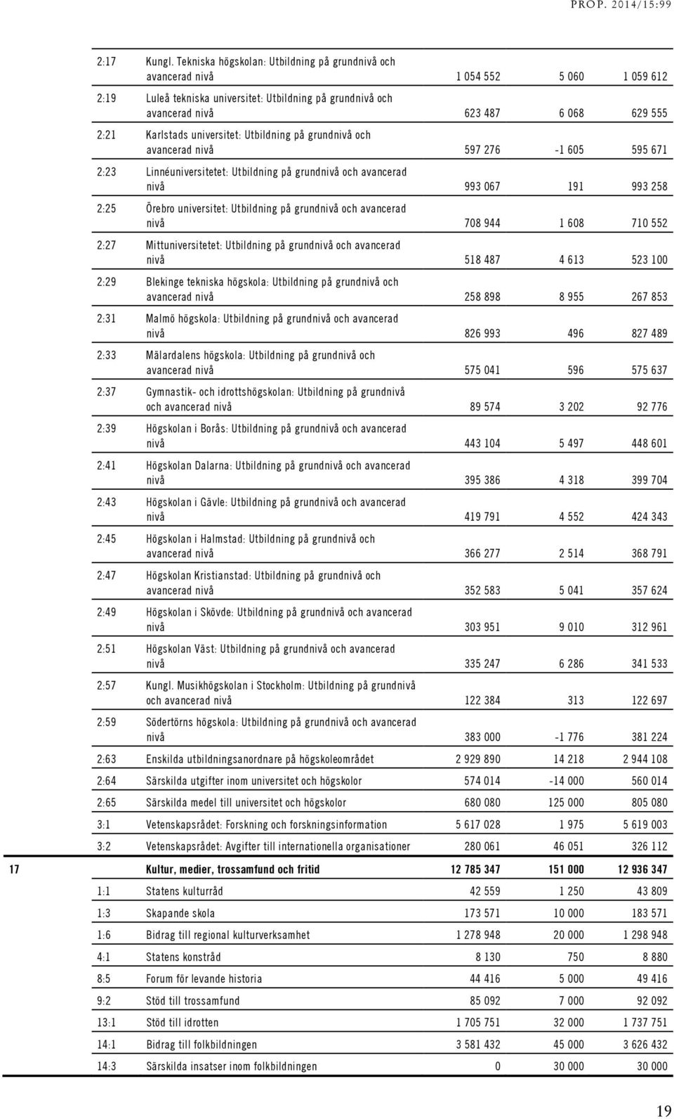 Karlstads universitet: Utbildning på grundnivå och avancerad nivå 597 276-1 605 595 671 2:23 Linnéuniversitetet: Utbildning på grundnivå och avancerad nivå 993 067 191 993 258 2:25 Örebro