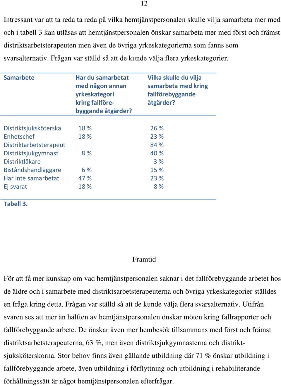 Samarbete Har du samarbetat med någon annan yrkeskategori kring fallförebyggande åtgärder? Vilka skulle du vilja samarbeta med kring fallförebyggande åtgärder?