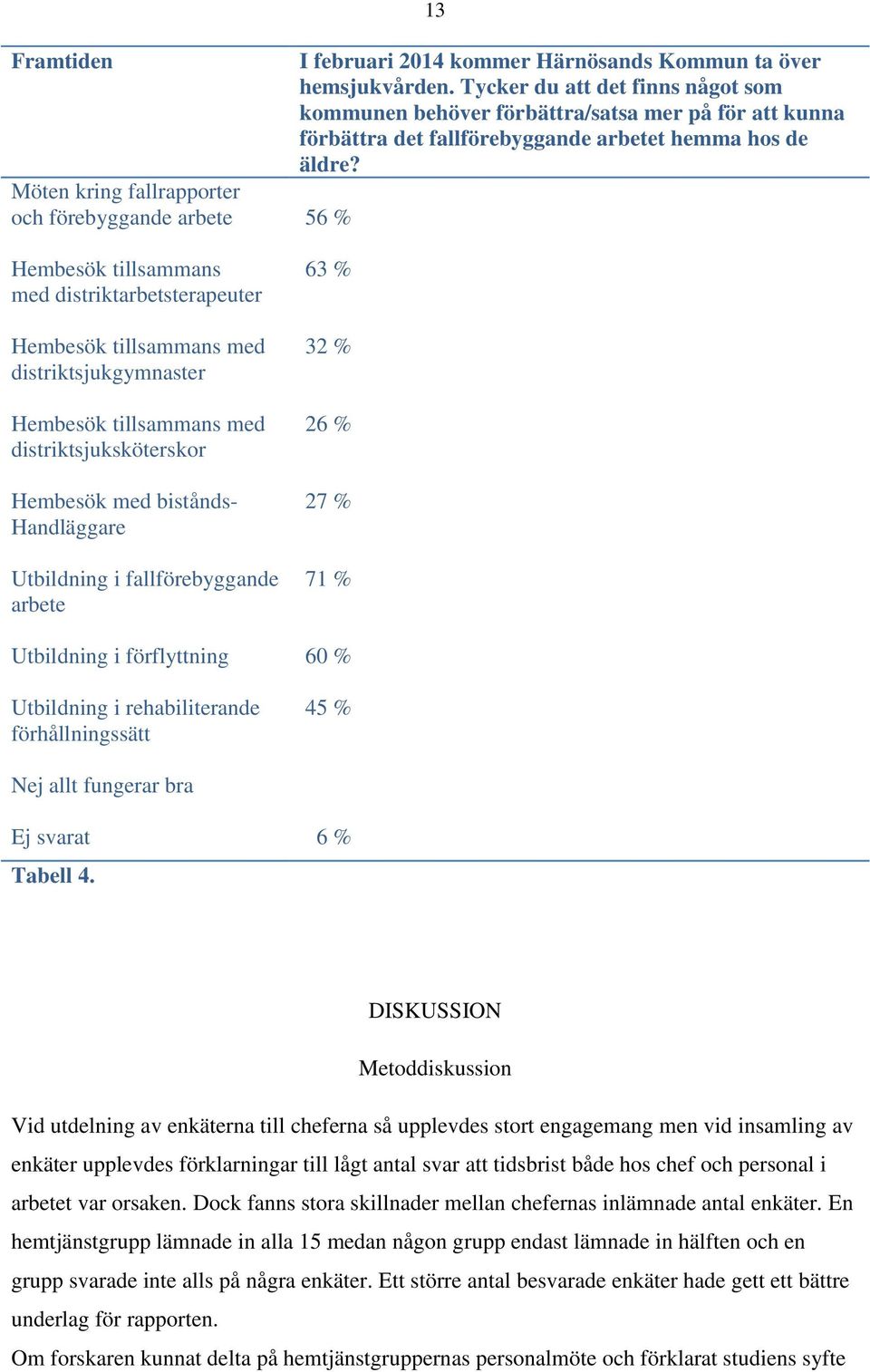 Möten kring fallrapporter och förebyggande arbete 56 % Hembesök tillsammans med distriktarbetsterapeuter Hembesök tillsammans med distriktsjukgymnaster Hembesök tillsammans med distriktsjuksköterskor