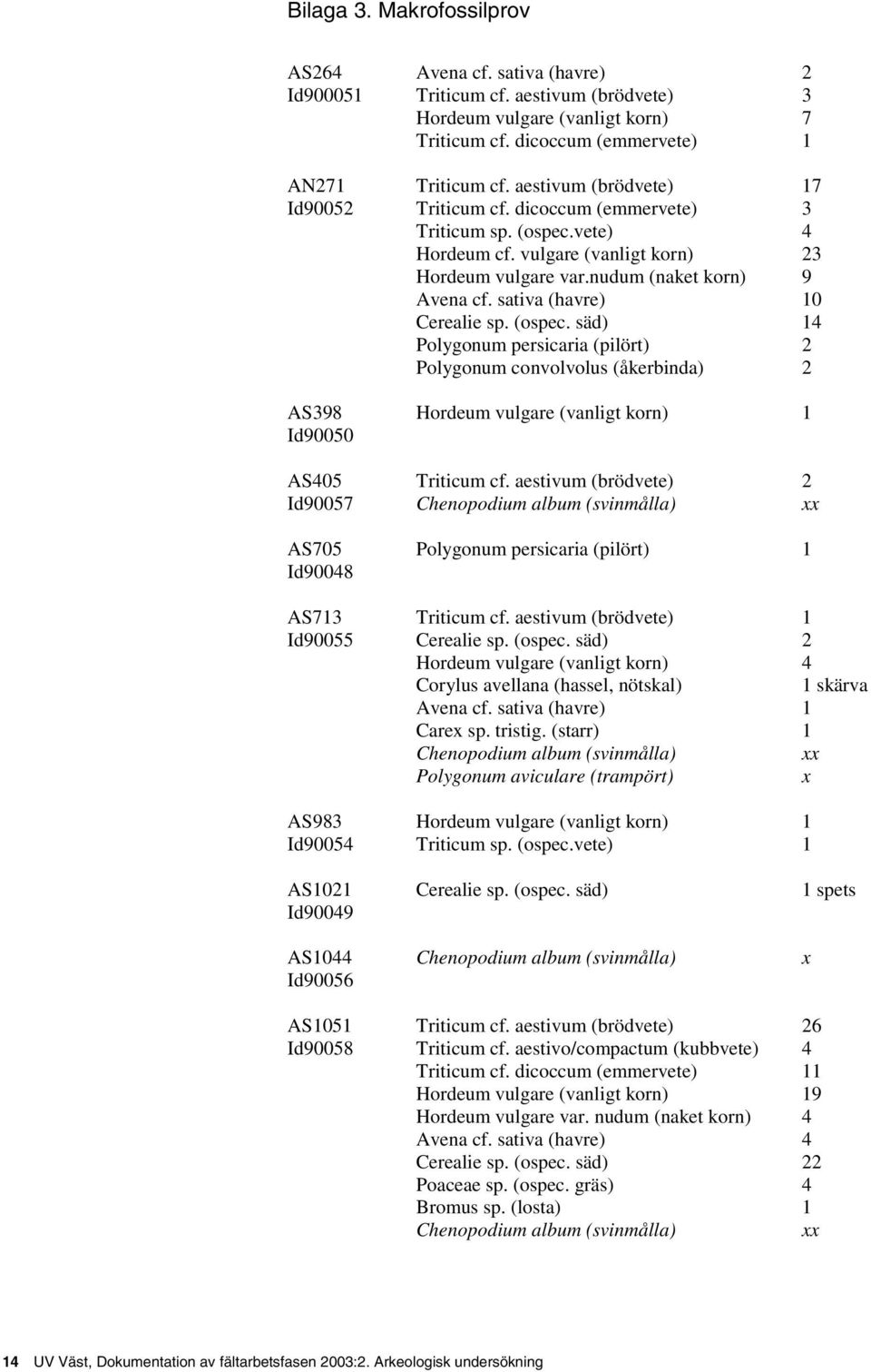 sativa (havre) 10 Cerealie sp. (ospec. säd) 14 Polygonum persicaria (pilört) 2 Polygonum convolvolus (åkerbinda) 2 AS398 Hordeum vulgare (vanligt korn) 1 Id90050 AS405 Triticum cf.