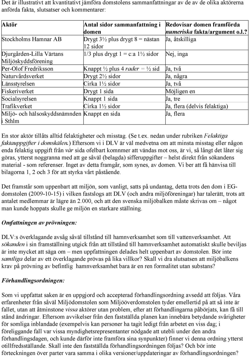 ? Stockholms Hamnar AB Drygt 3½ plus drygt 8 = nästan Ja, åtskilliga 12 sidor Djurgården-Lilla Värtans 1/3 plus drygt 1 = c:a 1½ sidor Nej, inga Miljöskyddsförening Per-Olof Fredriksson Knappt ½ plus