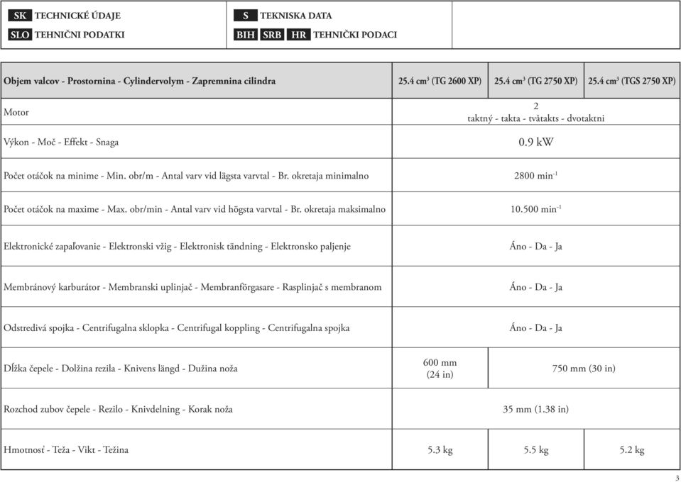 okretaja minimalno 2800 min -1 Počet otáčok na maxime - Max. obr/min - Antal varv vid högsta varvtal - Br. okretaja maksimalno 10.