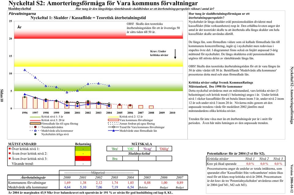 Krav: Under kritiska nivåer 1996 1997 1998 1999 2000 2001 2002 2003 2004 2005 2006 2007 2008 2009 2010 Kritisk nivå 1: 5 år Kritisk nivå 2: 12 år Kritisk nivå 3: 20 år Vara kommuns förvaltningar