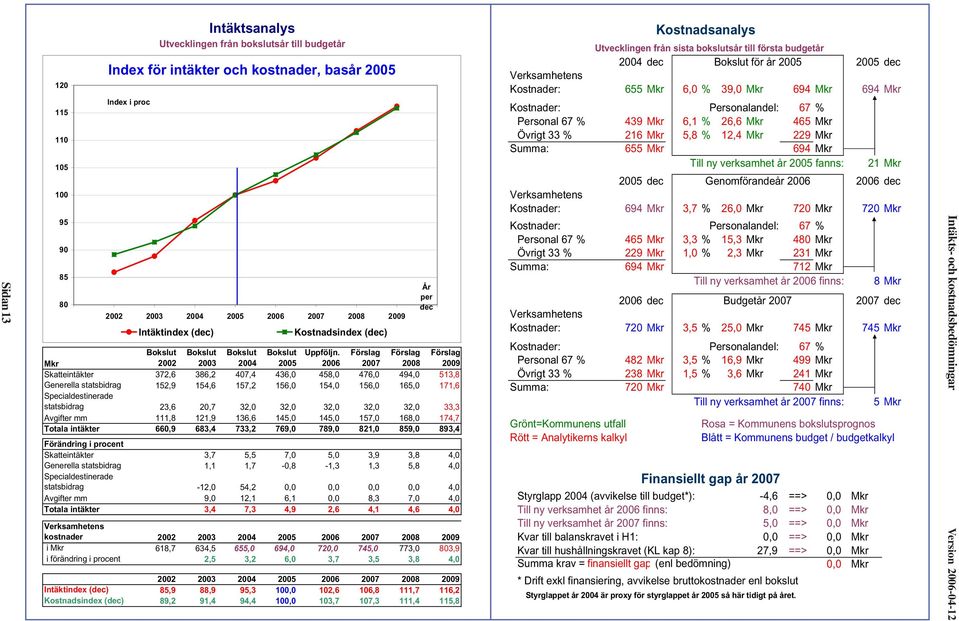 2006 Förslag 2007 Förslag 2008 Förslag 2009 Skatteintäkter 372,6 386,2 407,4 436,0 458,0 476,0 494,0 513,8 Generella statsbidrag 152,9 154,6 157,2 156,0 154,0 156,0 165,0 171,6 Specialdestinerade