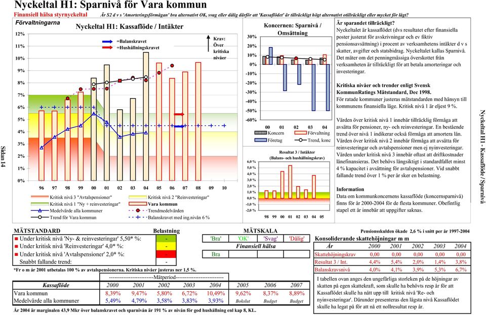 Nyckeltal H1: Kassaflöde / Intäkter Nyckeltalet är är kassaflödet (dvs (dvs resultatet resultatet efter finansiella efter finansiella poster 12% Omsättning 30% justerat Krav: poster justerat för
