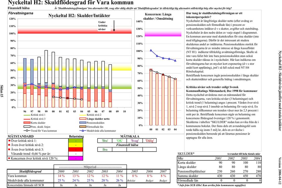 Förvaltningarna 120% 110% 100% 90% 80% 70% 60% 50% 40% 30% 20% 10% 0% Nyckeltal H2: Skulder/Intäkter Under kritiska nivåer 96 97 98 99 00 01 02 03 04 05 06 07 08 09 10 Kritisk nivå 1 Kritisk nivå 2