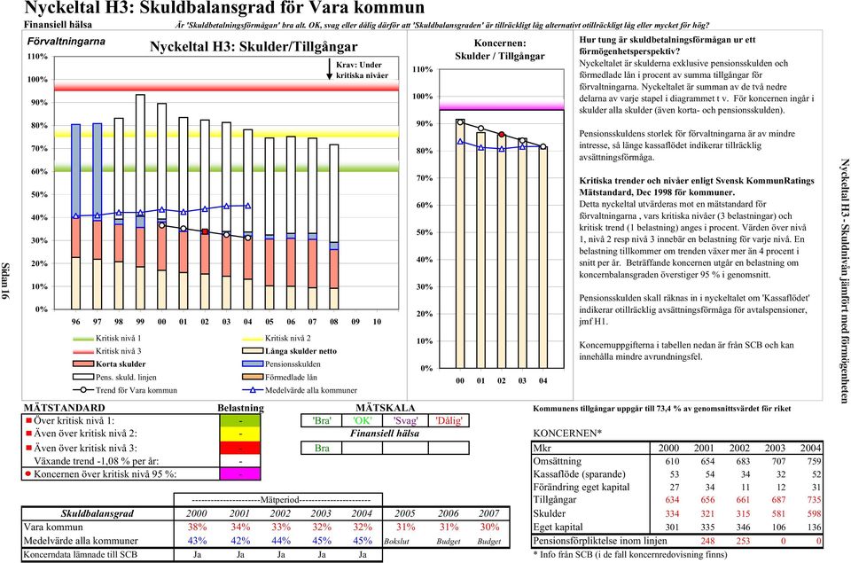 Förvaltningarna 110% 100% 90% 80% 70% 60% 50% 40% 30% 20% 10% 0% Nyckeltal H3: Skulder/Tillgångar 96 97 98 99 00 01 02 03 04 05 06 07 08 09 10 Kritisk nivå 1 Kritisk nivå 2 Kritisk nivå 3 Korta