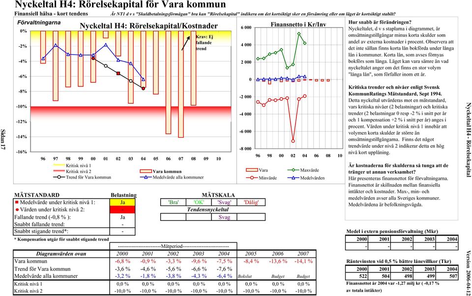 Förvaltningarna 0% -2% -4% -6% -8% -10% -12% -14% -16% Nyckeltal H4: Rörelsekapital/Kostnader Krav: Ej fallande trend -4 000 2,15 Finansnetto i Kr/Inv 96 97 98 99 00 01 02 03 04 05 06 07 08 09 10