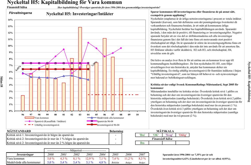 (Kassaflöde / Intäkter) Sparnivån 96-04 Uthållig investeringsnivå Investeringsnivå 96-04 7,35% MÄTSTANDARD Belastning MÄTSKALA Kritisk nivå 1: Investeringsnivån är högre än sparnivån - 'Bra' 'OK'