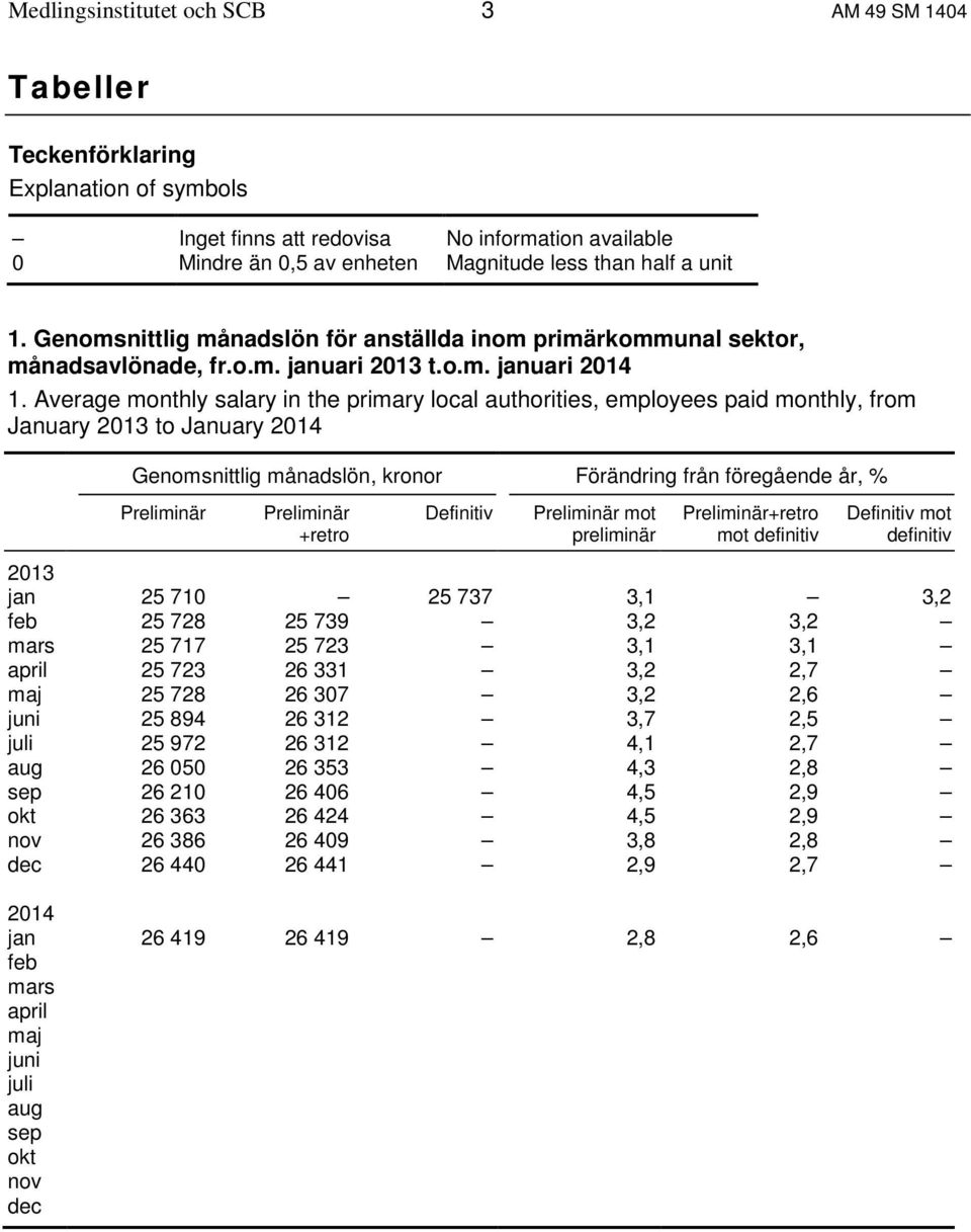 Average monthly salary in the primary local authorities, employees paid monthly, from January 2013 to January 2014 Genomsnittlig månadslön, kronor Förändring från föregående år, % Preliminär
