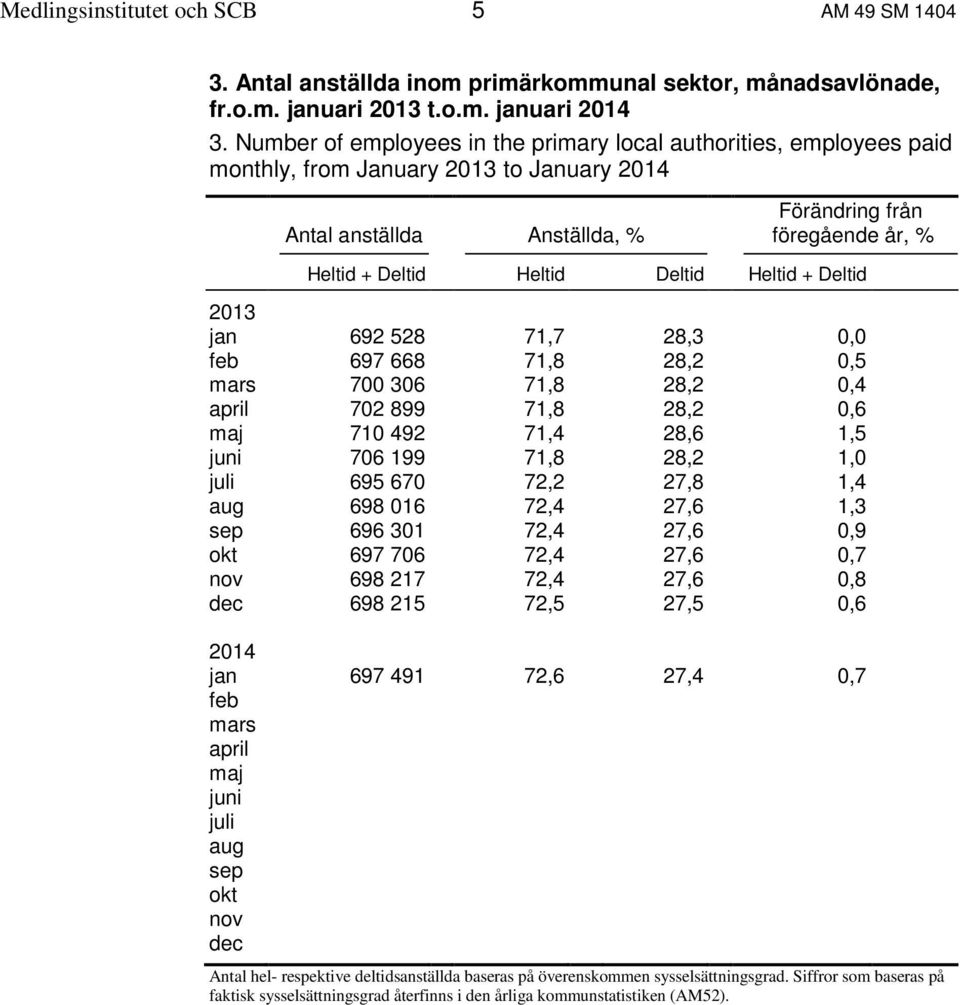 Deltid Heltid + Deltid 2013 jan 692 528 71,7 28,3 0,0 feb 697 668 71,8 28,2 0,5 mars 700 306 71,8 28,2 0,4 april 702 899 71,8 28,2 0,6 maj 710 492 71,4 28,6 1,5 juni 706 199 71,8 28,2 1,0 juli 695