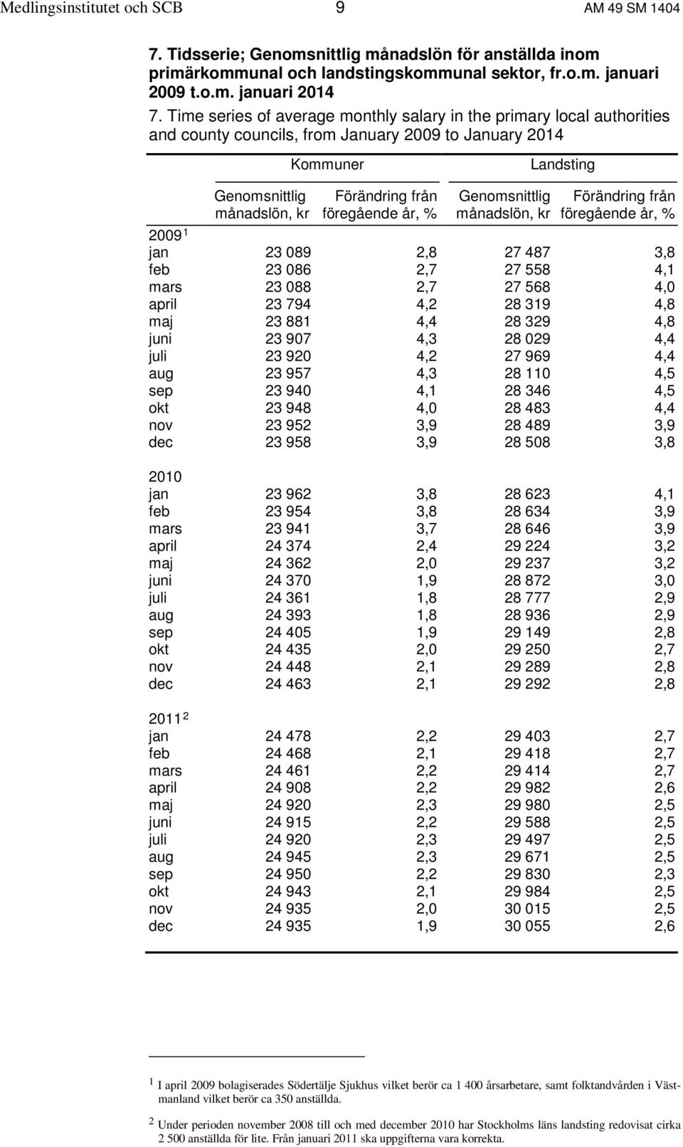 år, % Genomsnittlig månadslön, kr Förändring från föregående år, % 2009 1 jan 23 089 2,8 27 487 3,8 feb 23 086 2,7 27 558 4,1 mars 23 088 2,7 27 568 4,0 april 23 794 4,2 28 319 4,8 maj 23 881 4,4 28