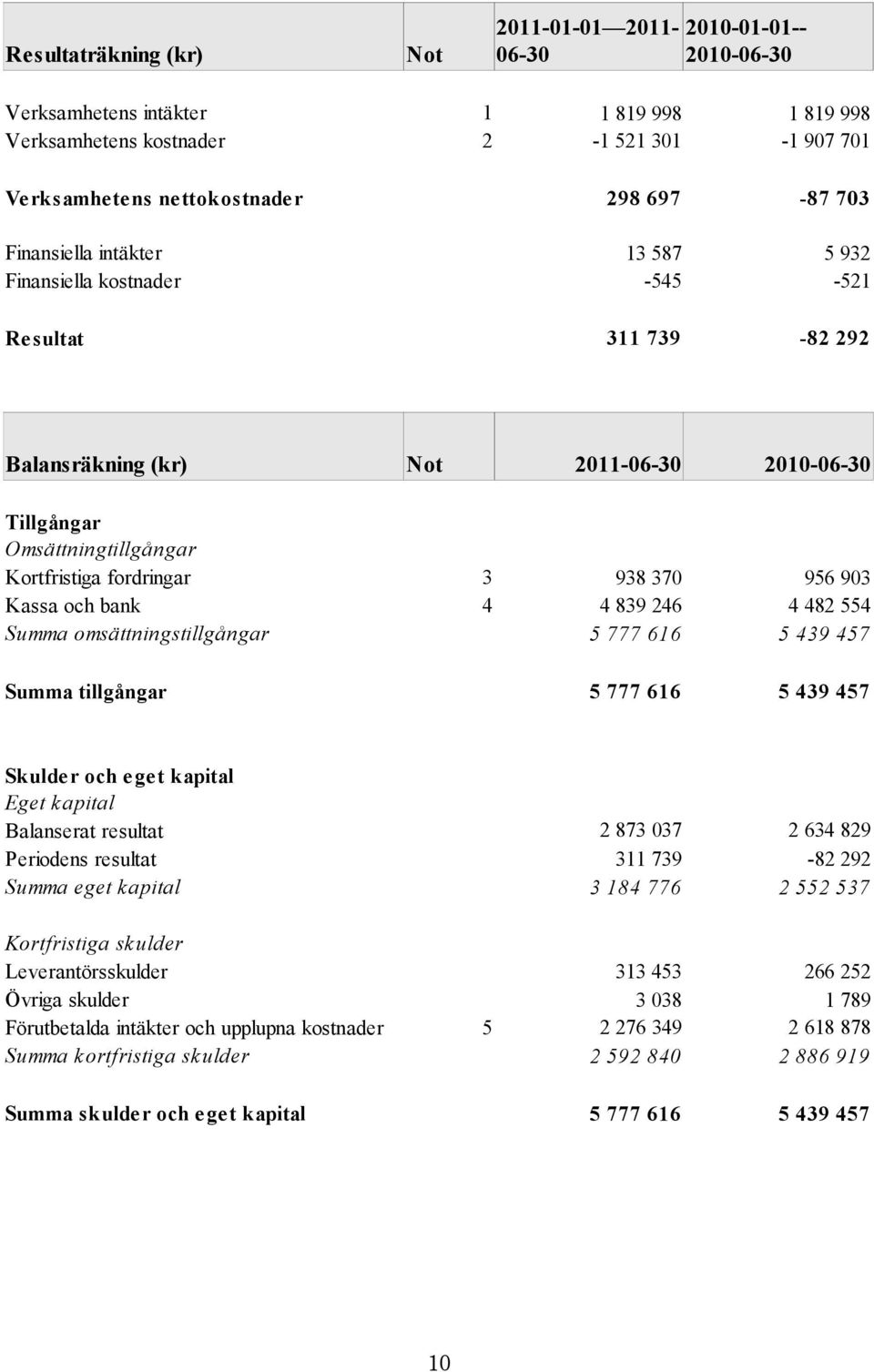 fordringar 3 Kassa och bank 4 Summa omsättningstillgångar Summa tillgångar 938 370 956 903 4 839 246 4 482 554 5 777 616 5 439 457 5 777 616 5 439 457 Skulde r och e ge t kapital Eget k apital