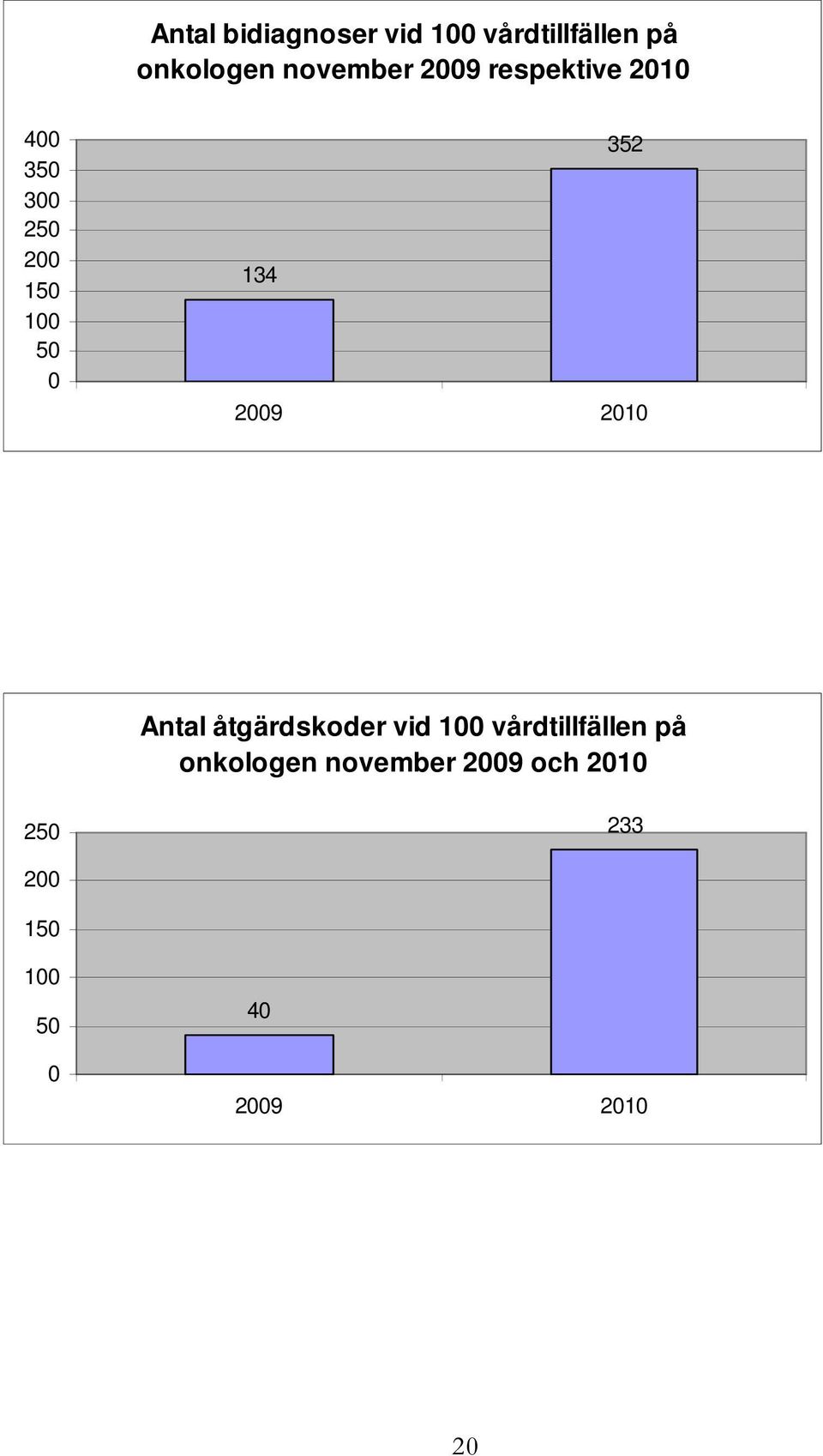 2009 2010 Antal åtgärdskoder vid 100 vårdtillfällen på