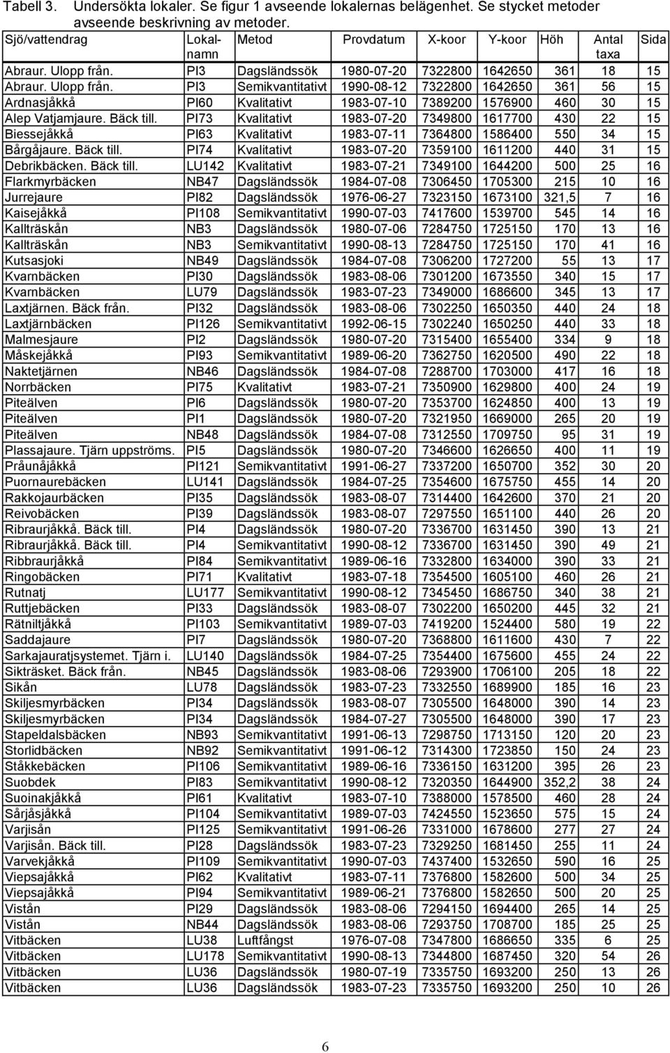 PI3 Dagsländssök 1980-07-20 7322800 1642650 361 18 15 Abraur. Ulopp från.