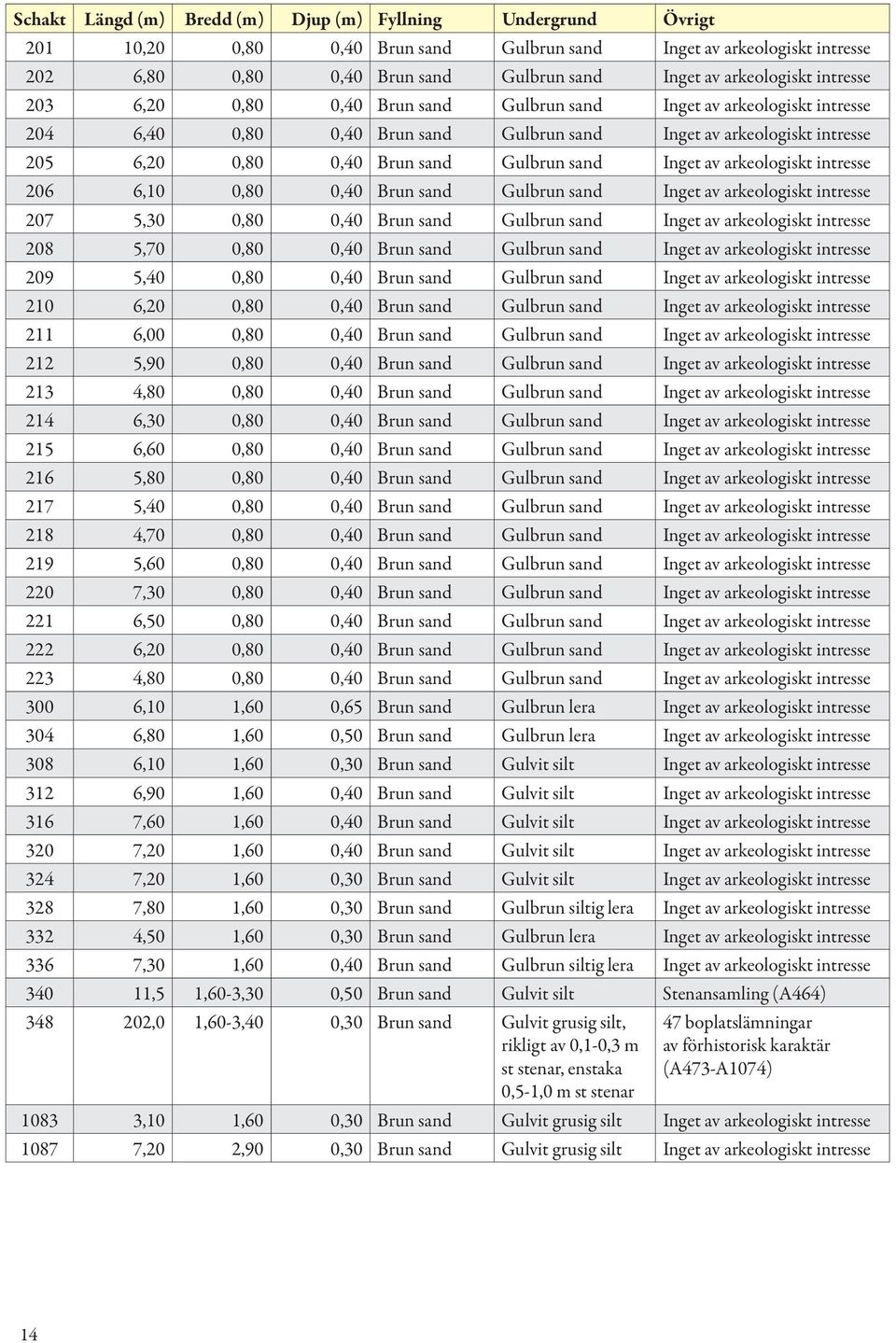 av arkeologiskt intresse 06 6,0 0,80 0,40 Brun sand Gulbrun sand Inget av arkeologiskt intresse 07 5,30 0,80 0,40 Brun sand Gulbrun sand Inget av arkeologiskt intresse 08 5,70 0,80 0,40 Brun sand