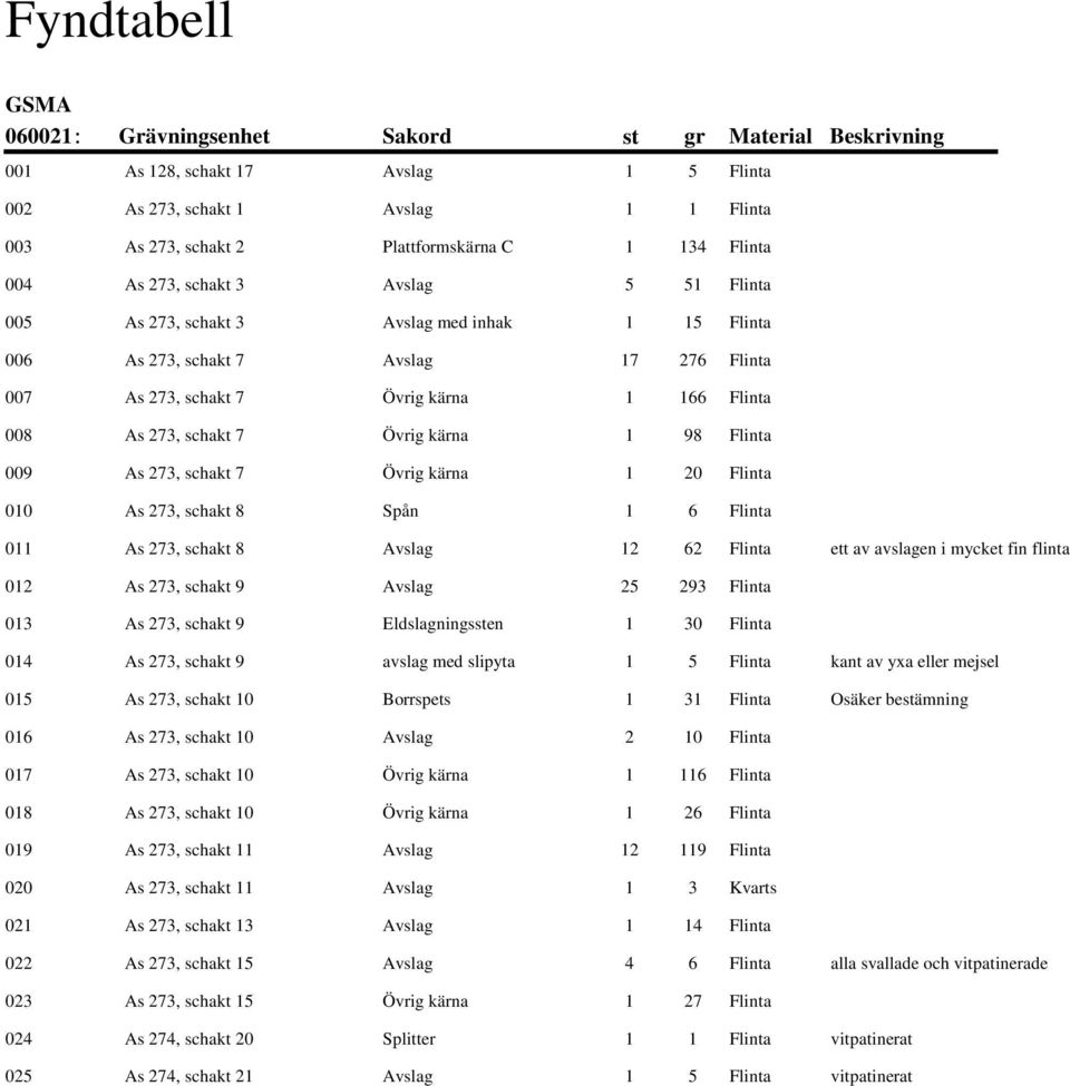 schakt 7 Övrig kärna 1 98 Flinta 009 As 273, schakt 7 Övrig kärna 1 20 Flinta 010 As 273, schakt 8 Spån 1 6 Flinta 011 As 273, schakt 8 Avslag 12 62 Flinta ett av avslagen i mycket fin flinta 012 As