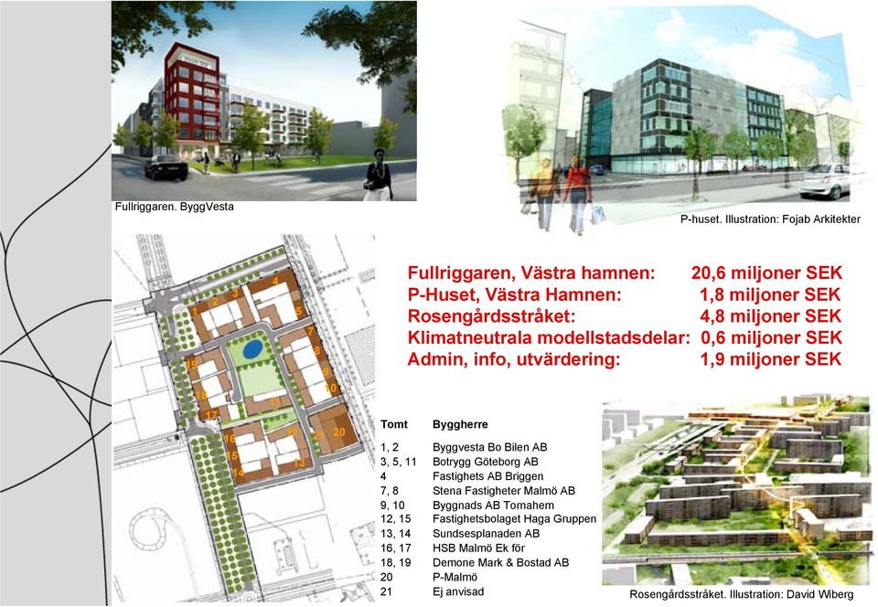 SEK Rosengårdsstråket: 4,8 miljoner SEK Klimatneutrala modellstadsdelar: 0,6 miljoner SEK Admin, info, utvärdering: 1,9 miljoner SEK Tomt Byggherre 1, 2 Byggvesta Bo